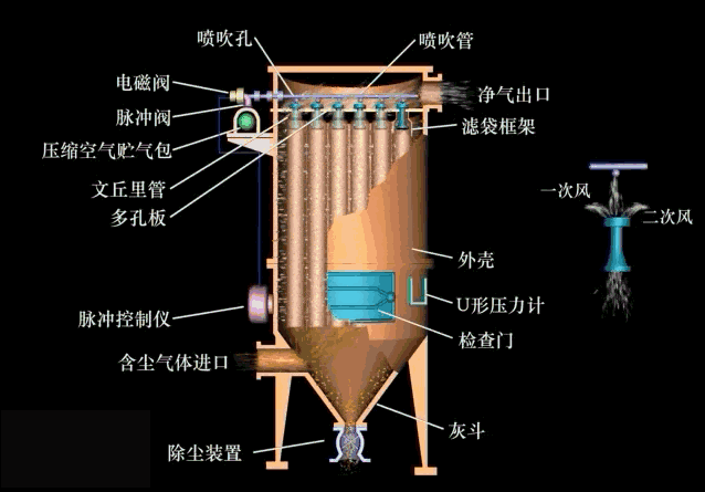 脉冲喷吹