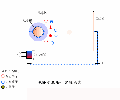 电除尘器除尘过程示意图