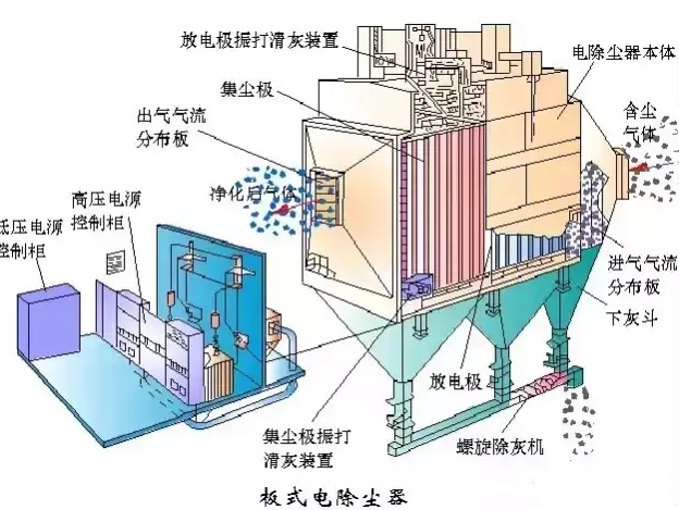 板式电除尘器