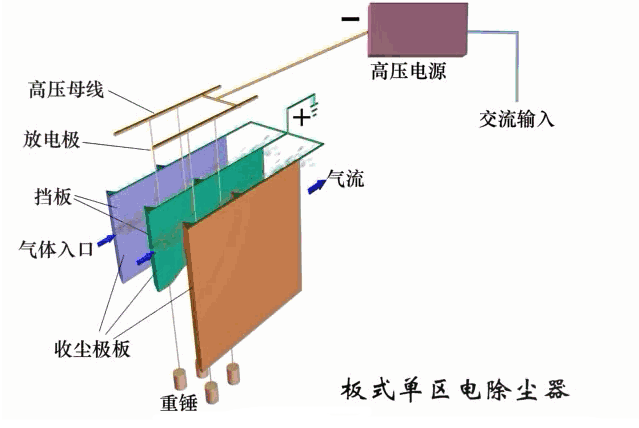 单区电除尘器
