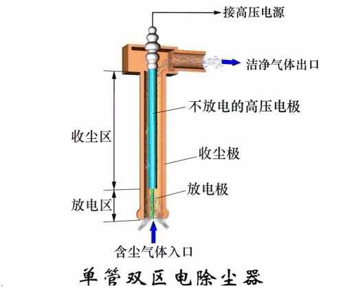 板式双区区电除尘