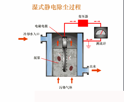 湿式电除尘器