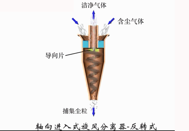 轴向进入式旋风分离器