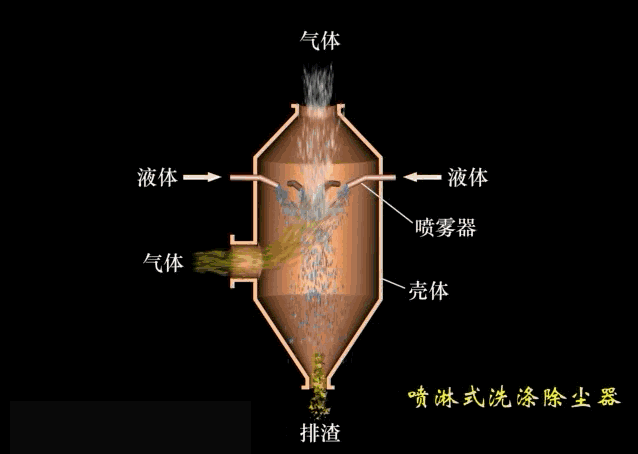 喷淋式洗涤