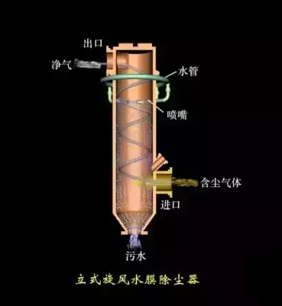 立式旋风水膜