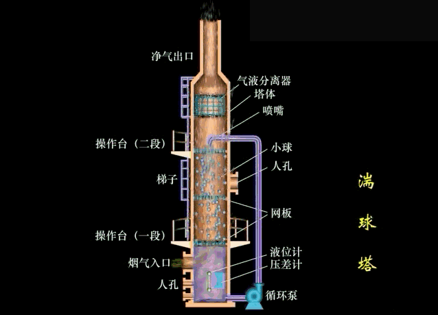 湍球塔