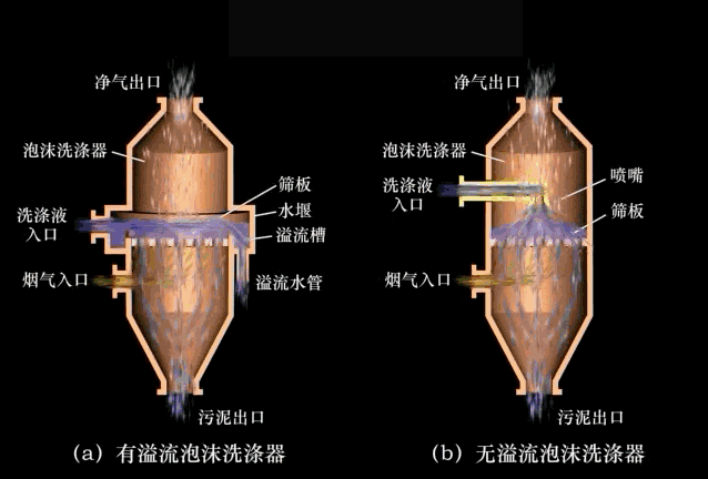 泡沫式洗涤塔