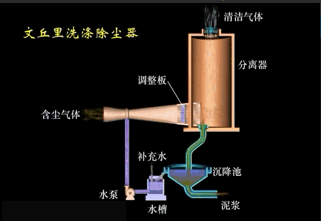 文丘里