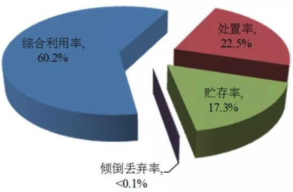 一般工业固体废物利用、处置等情况图