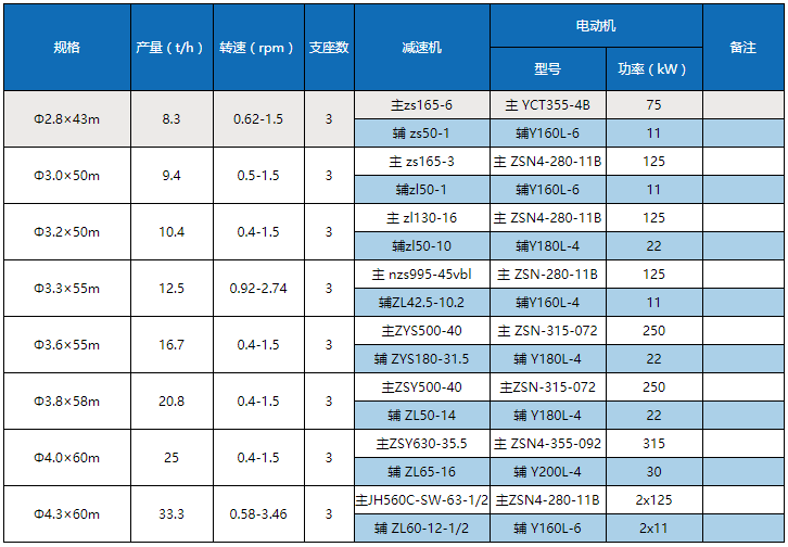 冶金回转窑技术参数