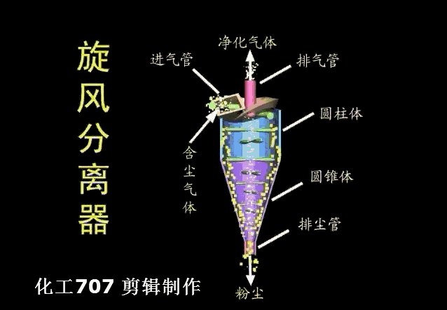 旋风分离器