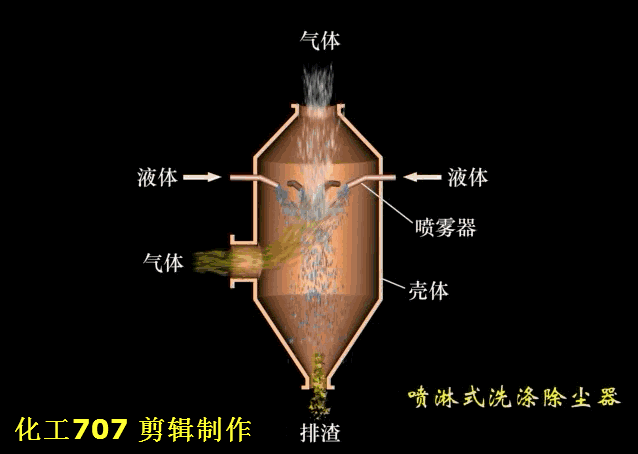 喷淋塔洗涤器