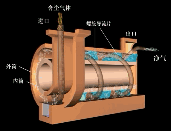 水膜除尘器