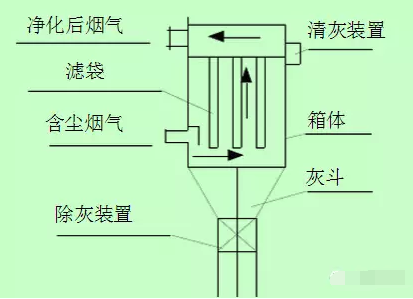 袋式除尘器工作过程