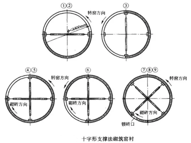 十字形支撑法