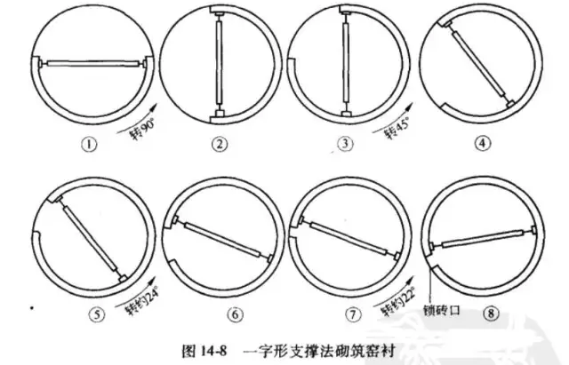 一字支撑法
