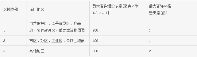 锅炉(不含电站锅炉)烟尘排放标准
