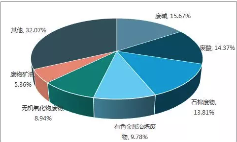 废酸碱、石棉废物产生量排名靠前（2015）