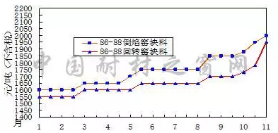 2017年1-11月孝义86-88铝矾土价格走势图
