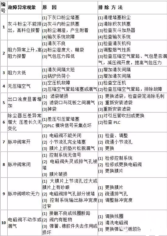 布袋式除尘器故障异常现象及处理
