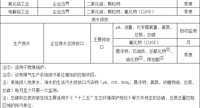 自行监测低监测频次3
