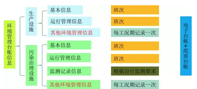 环境管理台账记录