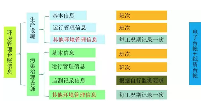 环境管理台账记录