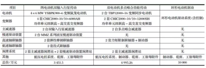 φ12.2 m×8.8 m 半自磨机驱动方案配置及造价对比