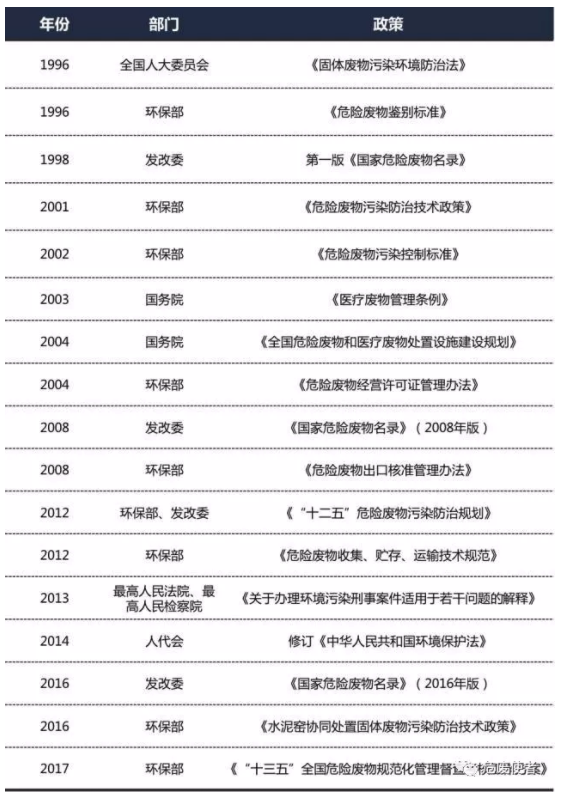 近年来危废相关法规政策