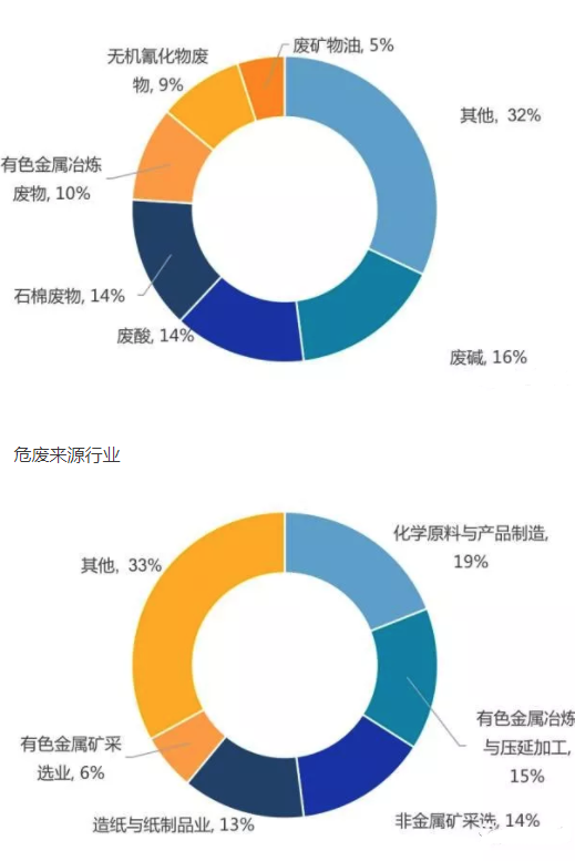 工业危险废物产生种类构成
