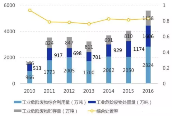 16年工业危废综合处置率83%