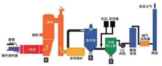 回转窑焚烧技术工艺流程