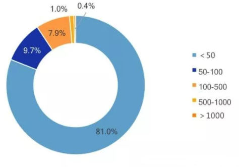  危废处理量低于50吨的企业超八成