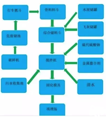 固化工艺流程图