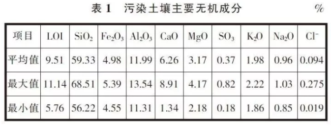 污染土壤的主要成分组成