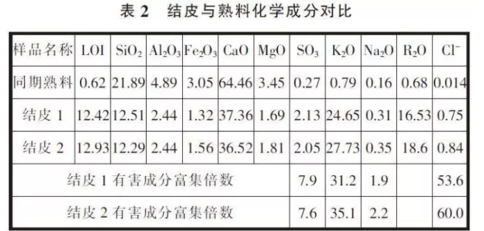 经检验结皮与熟料化学成分对比