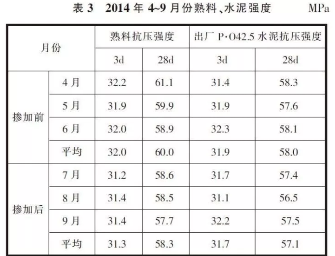 熟料、水泥强度的影响及应对措施