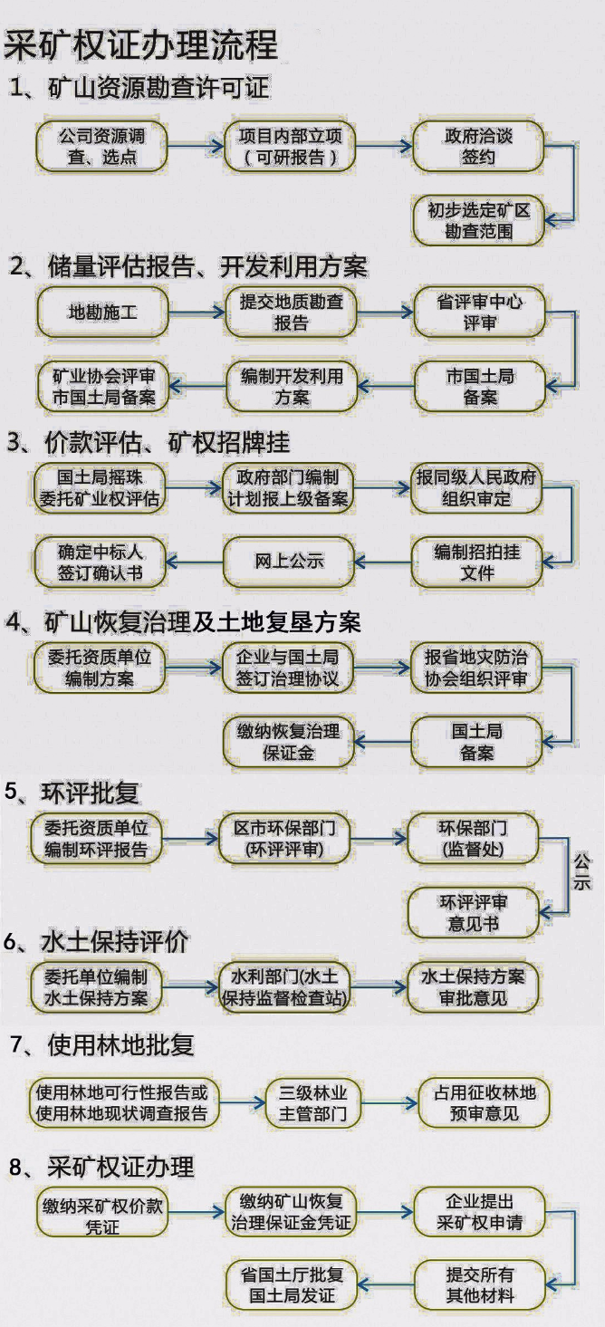 采矿权证办理流程