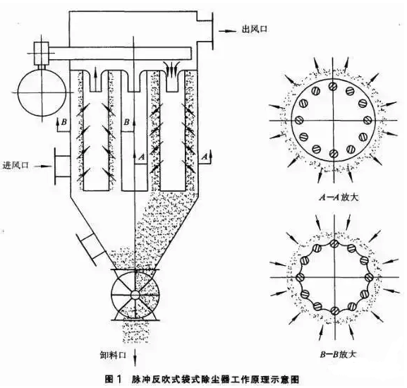 脉冲反吹式袋式除尘器工作原理示意图