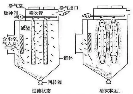 脉冲布袋除尘器的组成部分与工作流程