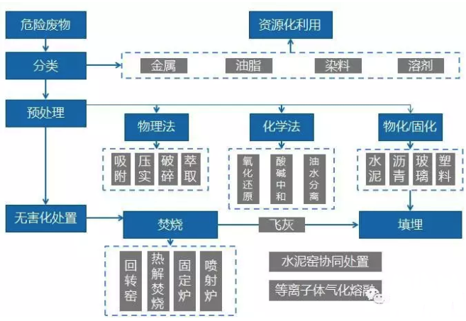 危废处理基本技术路线