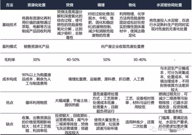 危废处理方法主要有资源化、无害化两类