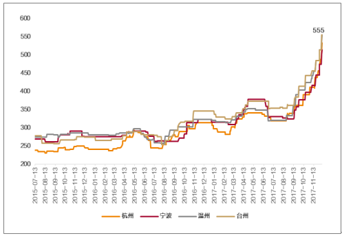 浙江温州高标水泥均价已达555元/吨
