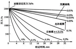 电除尘器漏风率判定曲线