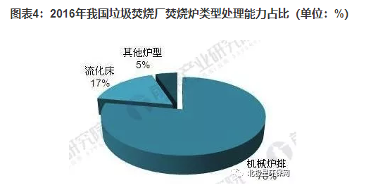 2016年我国垃圾焚烧厂焚烧炉类型处理能力占比