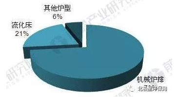 图表3：2016年我国垃圾焚烧厂焚烧炉类型数量占比