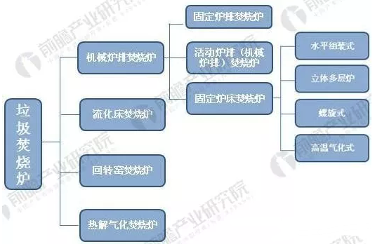 垃圾焚烧炉产品分类