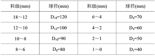 应配球径尺寸
