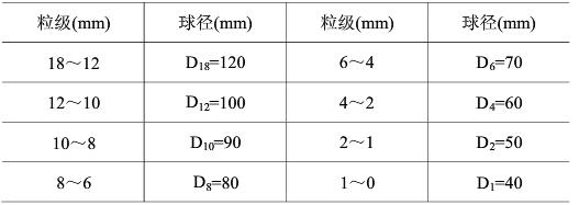 调整后各种球的质量百分比