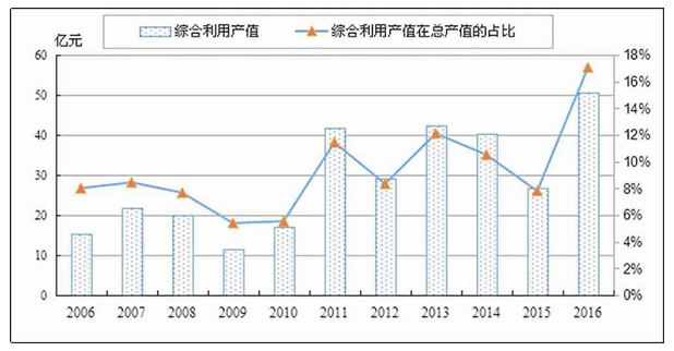 2006-2016年我国铜矿企业综合利用产值变化情况